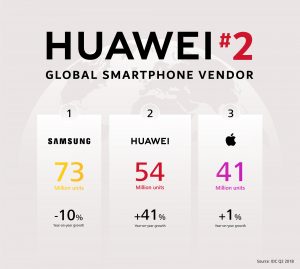 Industrie du smartphone Huawei Apple