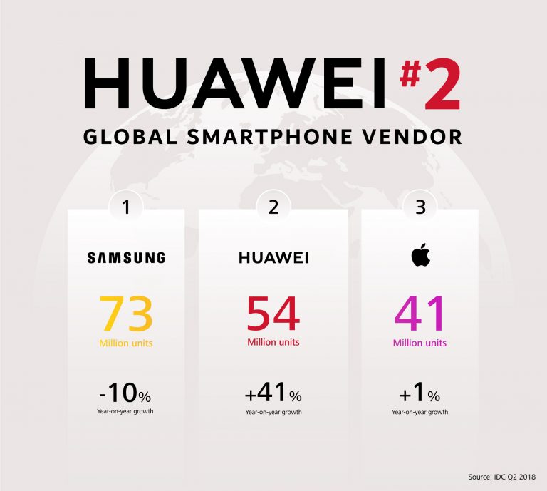 Industrie du smartphone Huawei Apple