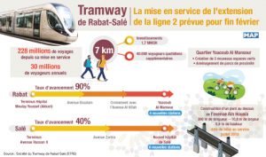 tram ligne Rabat