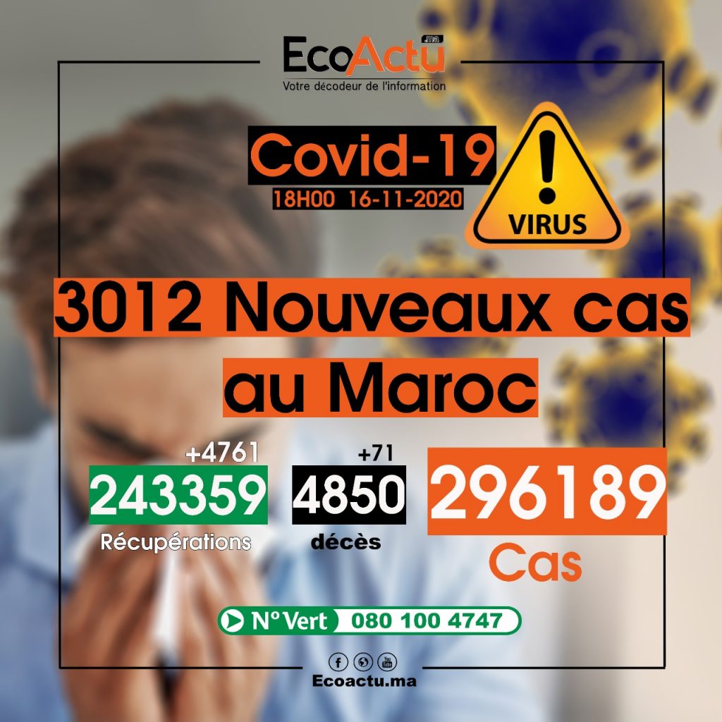 Coronavirus au Maroc : 3.012 nouveaux cas et 1.048 cas critiques ce 16 novembre 1 WhatsApp Image 2020 11 16 at 18.17.42