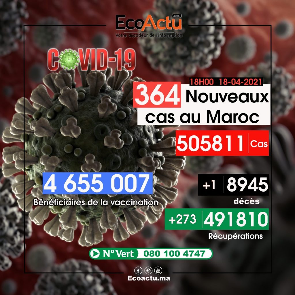 Covid-19 : 364 nouveaux cas ce 18 avril 1 bilan