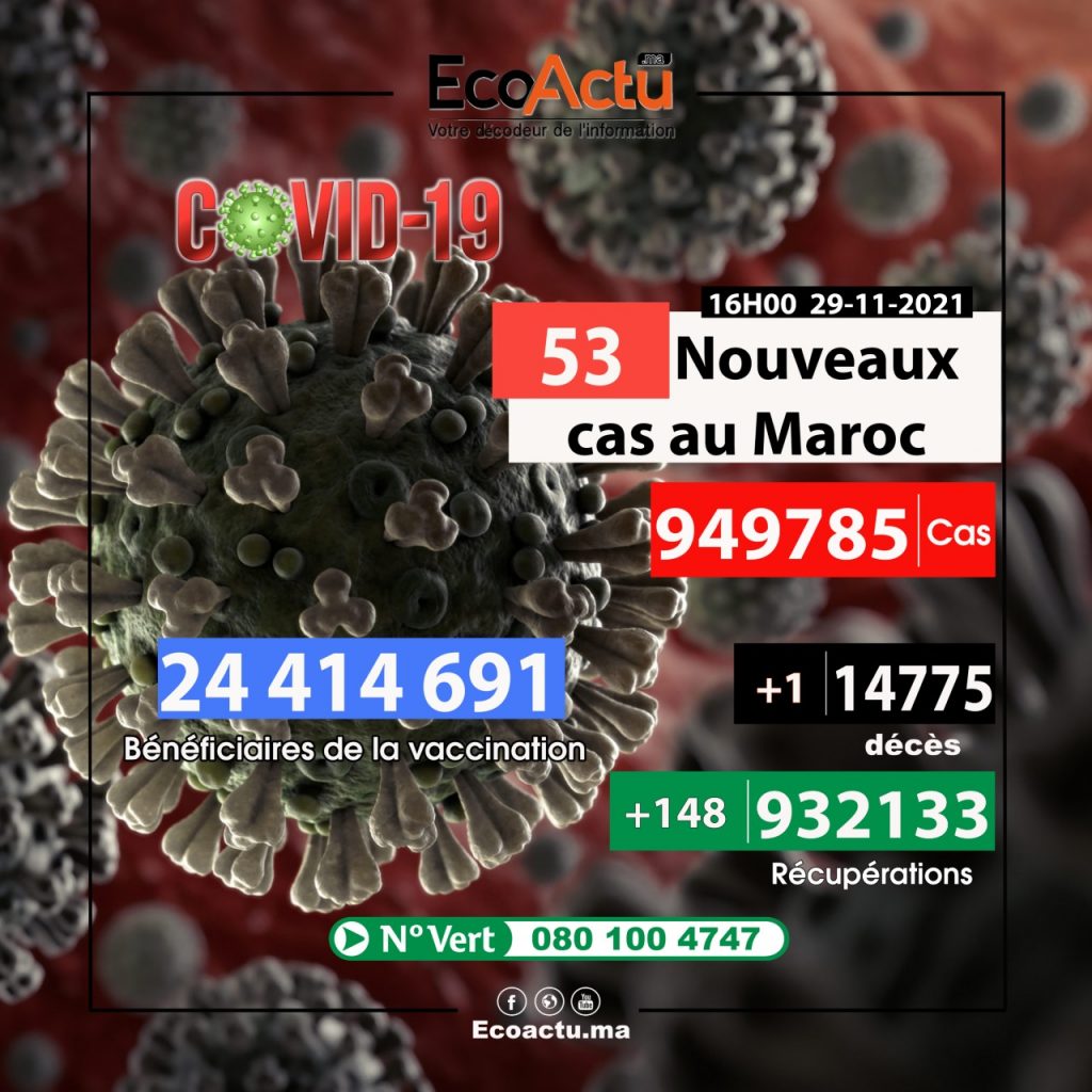 Covid-19 : 53 nouveaux cas et un décès ce 29 novembre 1 covid maroc
