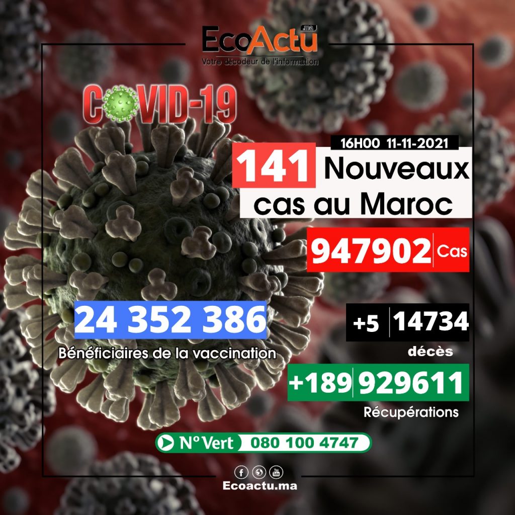 Covid-19 : 141 nouveaux cas et 5 décès ce 11 novembre 1 covid maroc