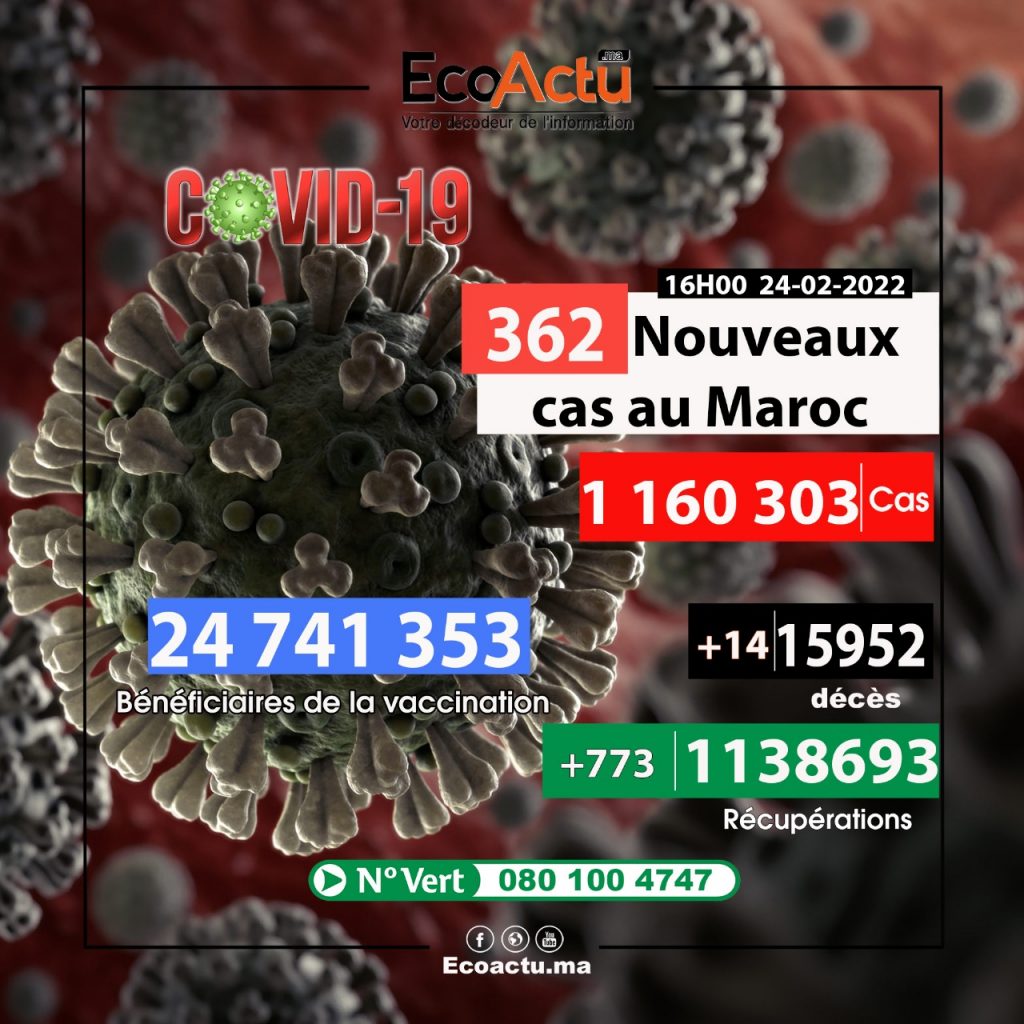 Covid-19 : 362 nouveaux cas et 14 décès ce 24 février 1 covid maroc