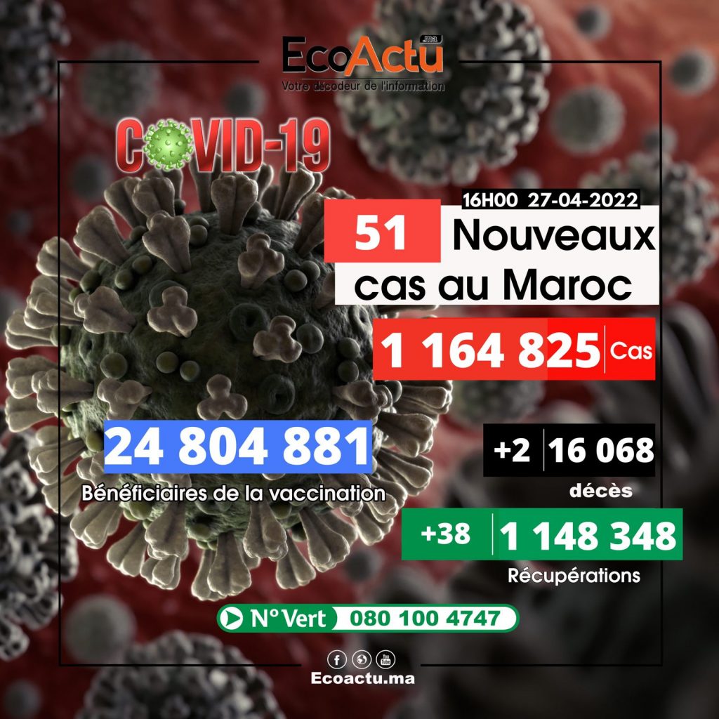 Covid-19 : 51 nouveaux cas et 2 décès ce 27 avril 1 covid maroc