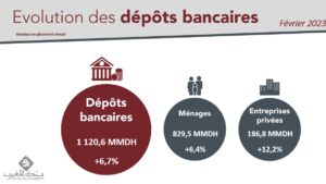 depots bancaires