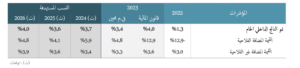 PLF 2024 : voici les principales hypothèses 3 PLF 2024