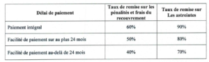 remise partielle des majorations de retard 