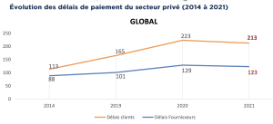 Délais de paiement : ce sont les TPE qui supportent la charge du crédit interentreprises 2 délais de paiement
