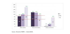 Délais de paiement : ce sont les TPE qui supportent la charge du crédit interentreprises 3 Capture decran 2023 11 23 a 13.09.07