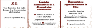 Régionalisation avancée : charte de déconcentration, retard des SRAT, des PDR, de transfert de compétence 4 cour des comptes régionalisation avancée