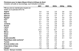 croissance maroc banque mondiale