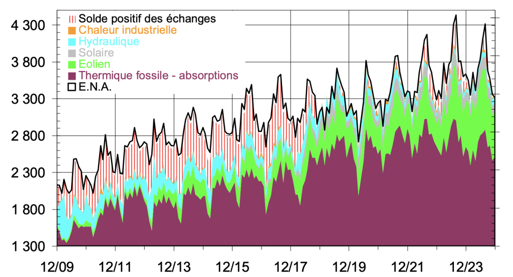 échange électricité Espagne