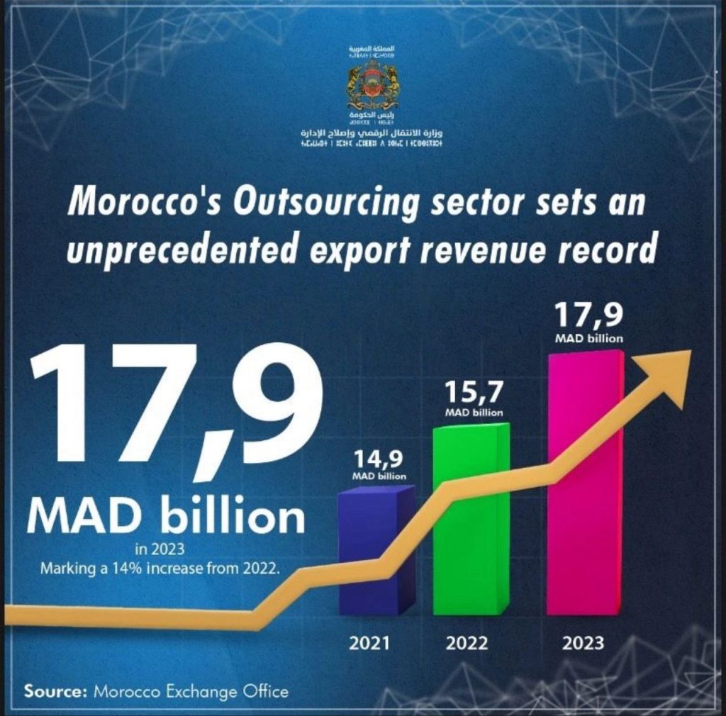 Outsourcing Maroc : 2023 une année record 1 outsourcing