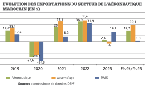 industrie aéronautique