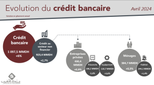 crédit bancaire encours avril 2024