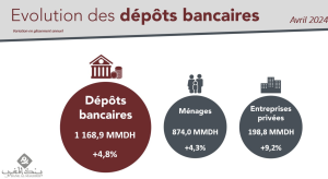 dépôts bancaires avril 2024 bam