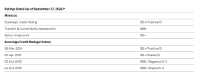 s&p maroc 