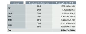 investissements publics direction du budget financement