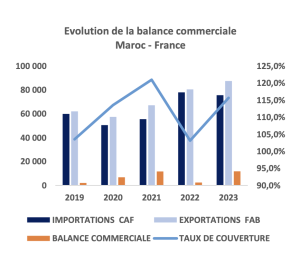 Le Maroc, 3e fournisseur et 2e client de la France à fin 2023 (Office des changes) 2 Maroc