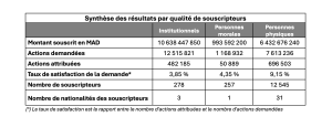 crédit du Maroc