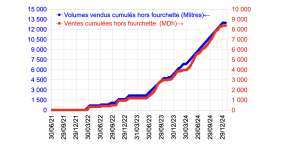 Hydrocarbures : depuis quand le bénéfice des consommateurs est-il compatible avec un quasi-doublement des marges brutes ? 6 hydrocarbures consommateurs