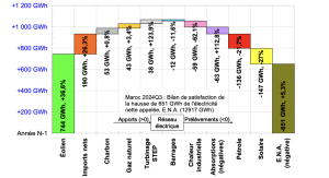 Comment la demande d’électricité et sa variation ont-elles été satisfaites durant le 3ème et pire trimestre de 2024 ? 4 Capture decran 2025 02 05 a 08.56.40