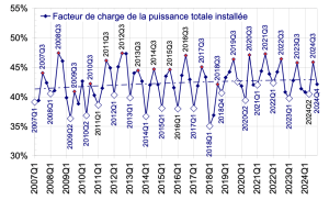 Comment la demande d’électricité et sa variation ont-elles été satisfaites durant le 3ème et pire trimestre de 2024 ? 6 Capture decran 2025 02 05 a 08.56.53