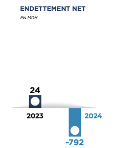 Marsa Maroc : des performances records en 2024 4 marsa maroc