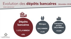 dépôts bancaires