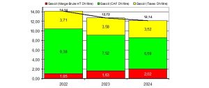 gasoil 2