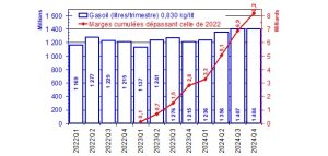 gasoil 3