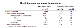 crédit bancaire