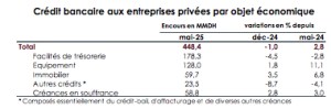 crédit bancaire