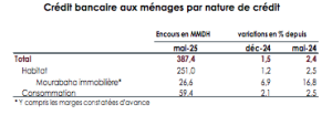 crédit bancaire