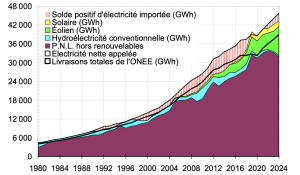 La puissance maximale appelée bat son record tous les ans et 2025 semble "dans les clous" 2 Capture decran 2025 07 17 a 08.43.31