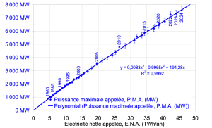 La puissance maximale appelée bat son record tous les ans et 2025 semble "dans les clous" 3 Capture decran 2025 07 17 a 08.43.38
