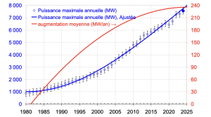La puissance maximale appelée bat son record tous les ans et 2025 semble "dans les clous" 4 Capture decran 2025 07 17 a 08.43.44