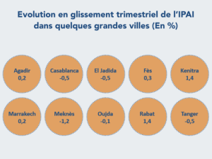 actifs immobiliers