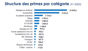 ACAPS : les primes émises en progression de 7,5% au S1 2025 3 acaps primes émises