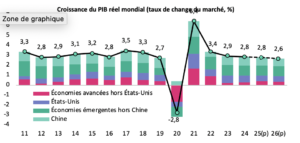 économie mondiale