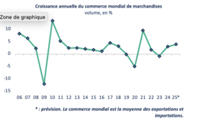 économie