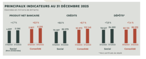 Saham Bank : progrès du financement de l'économie en 2025 2 saham bank