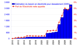 Nexus Eau - Energie : le dessalement d’eau au Maroc et ses probables besoins en électricité 4 Capture decran 2026 03 30 a 07.42.36
