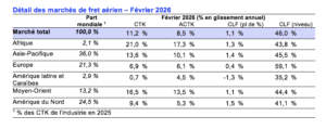 fret aérien iata