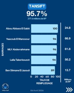 barrages 