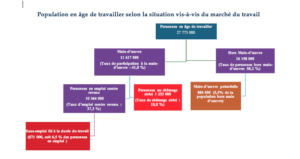 marché du travail chômage hcp