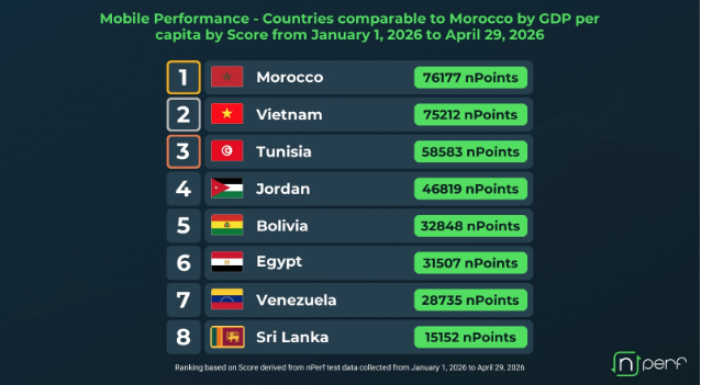 maroc performances mobiles nperfs