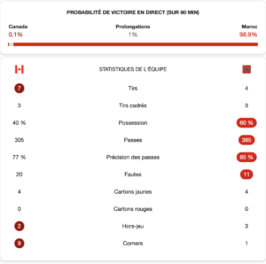 Le Maroc en ¼ de finale… les Lions domptent les Rouges 2 maroc canada