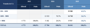 Source : Rapport annuel Observatoire Délais de paiement 2026